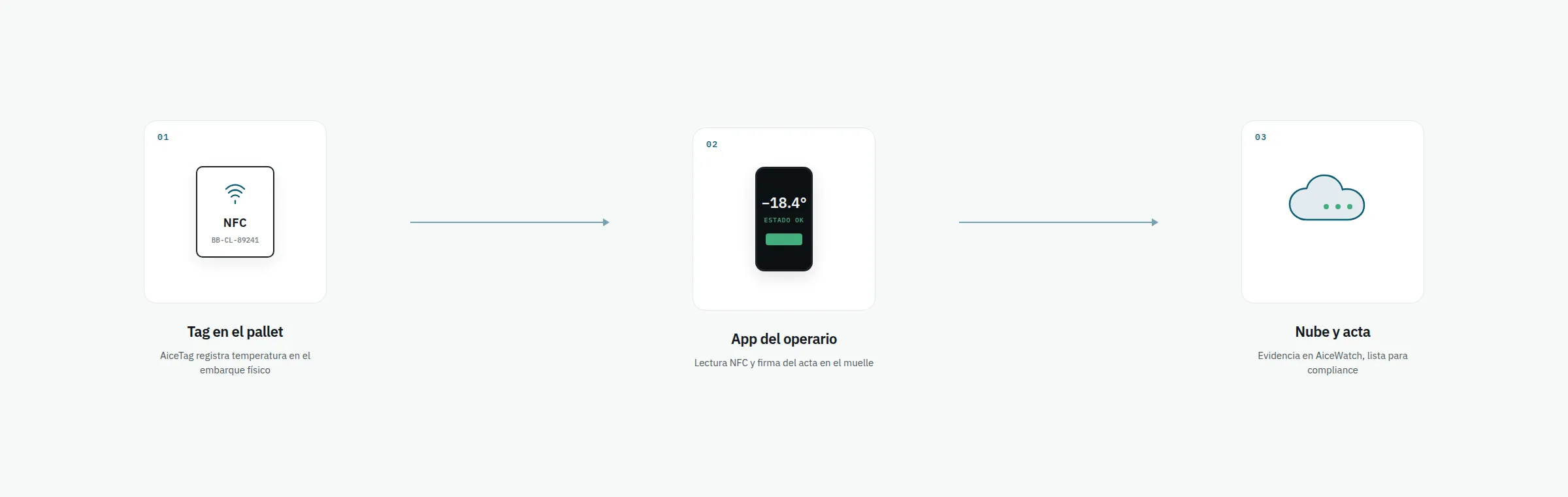 Diagrama del recorrido: tag NFC en el pallet, app del operario y nube con el acta.
